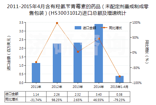 2011-2015年4月含有羥氨芐青霉素的藥品（未配定劑量或制成零售包裝）(HS30031012)進(jìn)口總額及增速統(tǒng)計(jì)